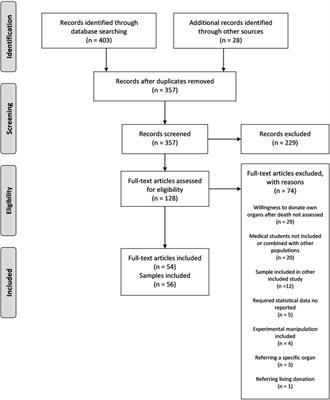 The Willingness to Donate Organs in Medical Students From an International Perspective: A Meta-Analysis